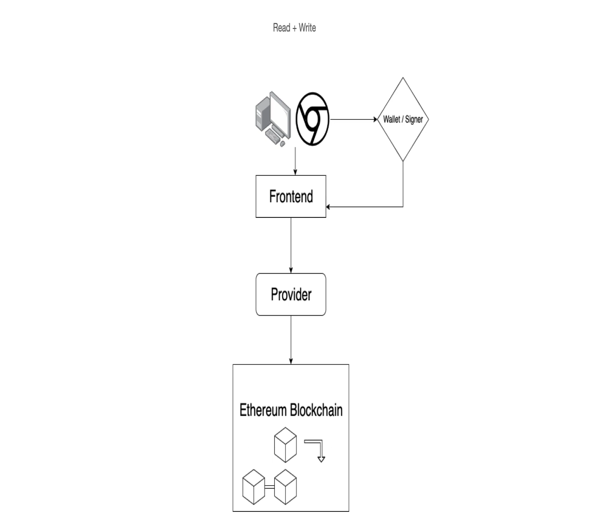 read-write-blockchain