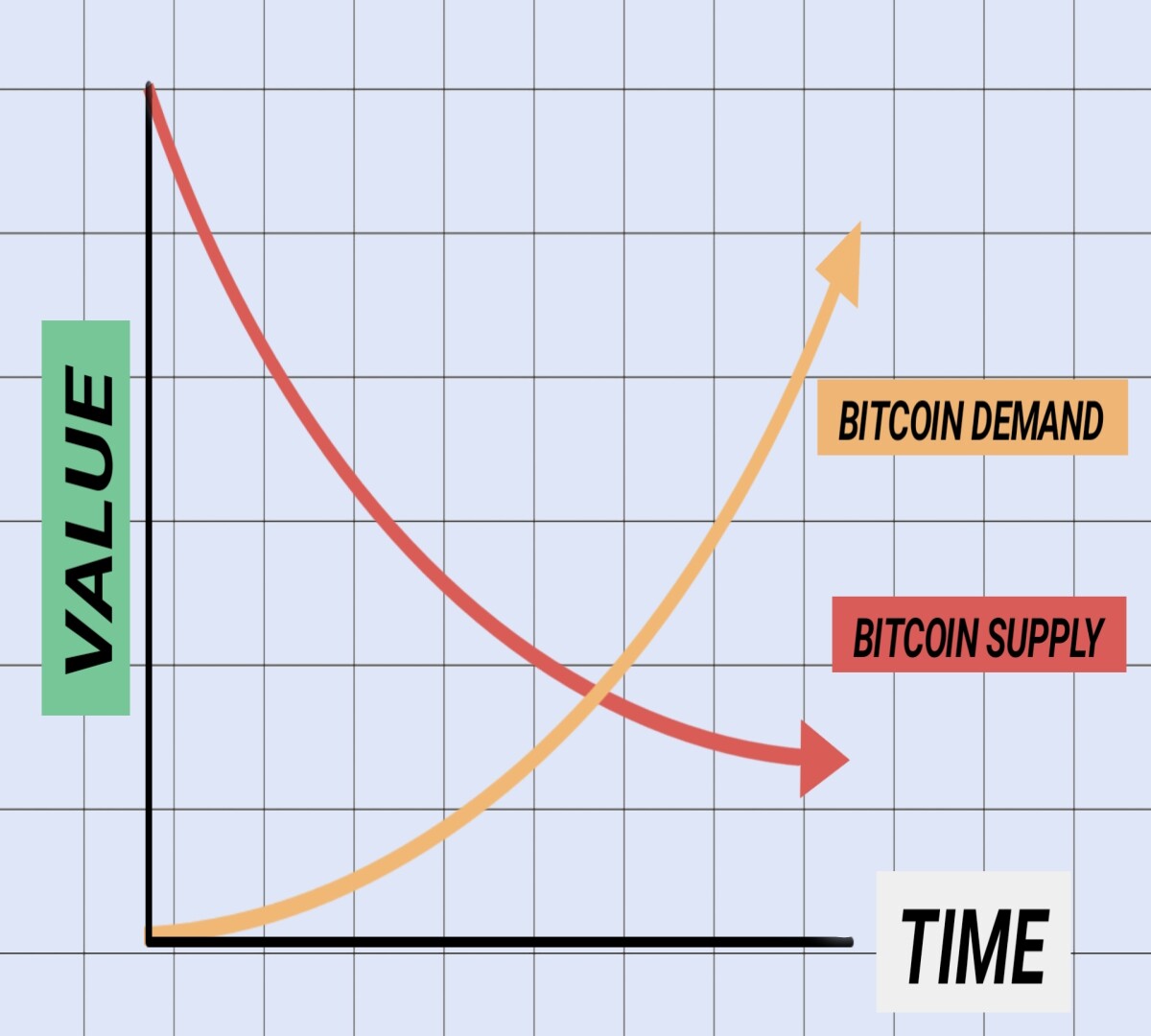 Supply and demand curve of Bitcoin