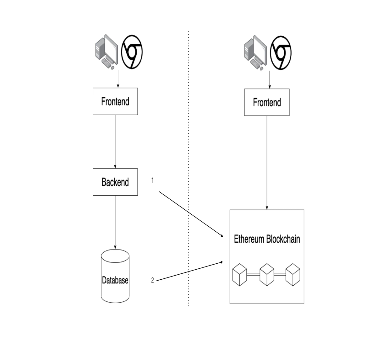 dApp-conventional-design
