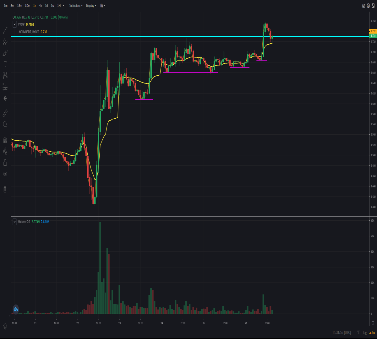 Hourly chart of cryptocurrency Curve Finance