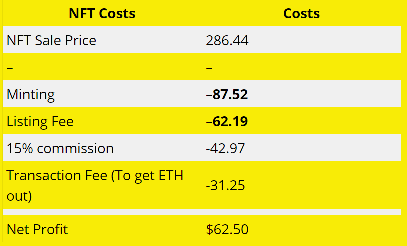 Cost of NFT Table