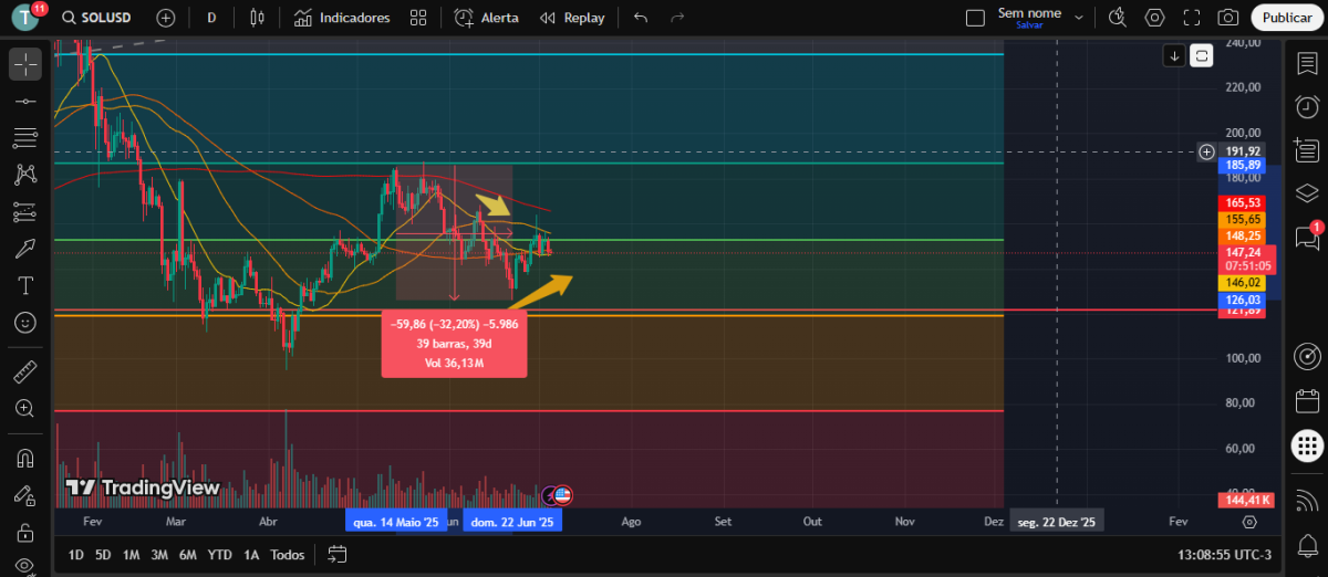 SOLUSDT Graph and Analysis.