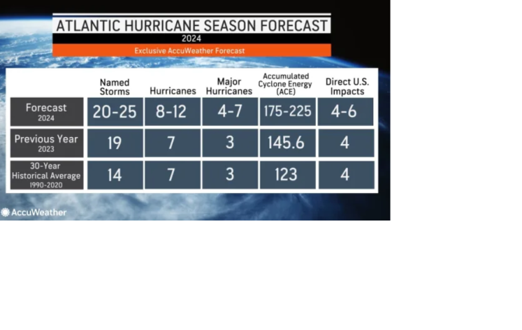 2024-Hurricane-Season