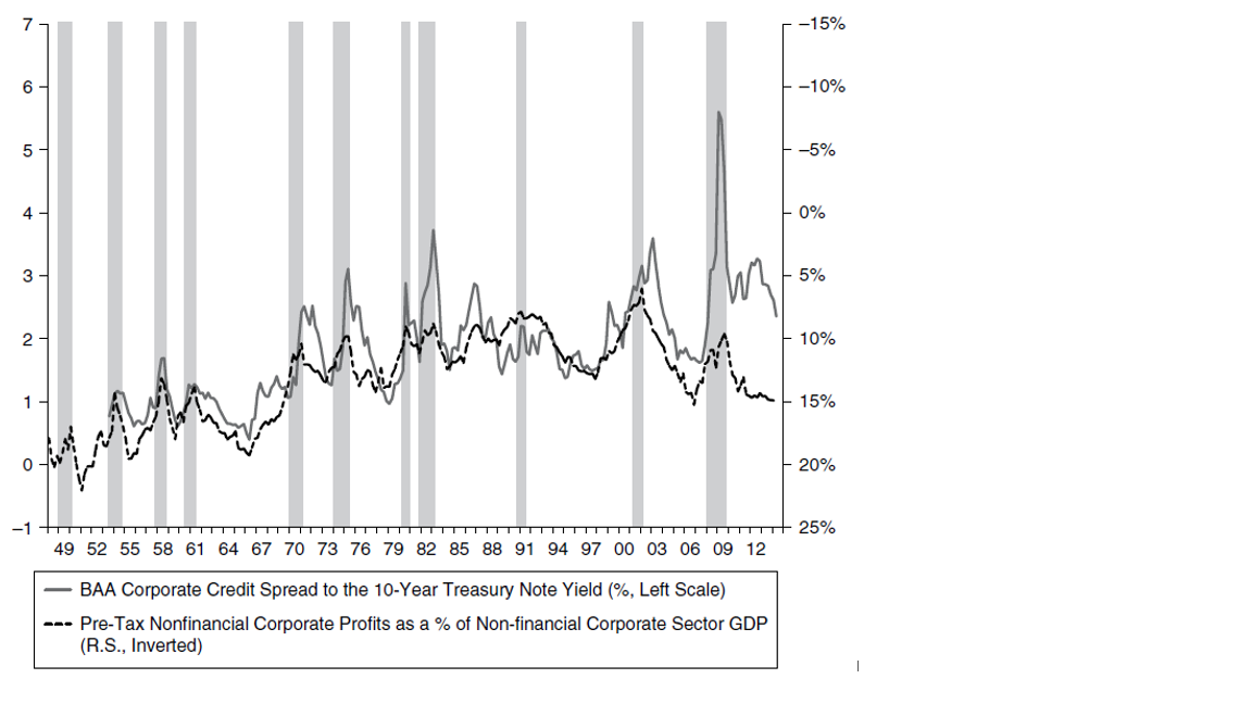 credit spreads