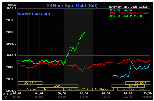 Spot Gold - November 28, 2022