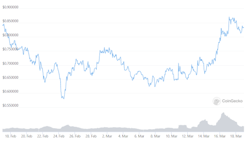 BAT Price Chart