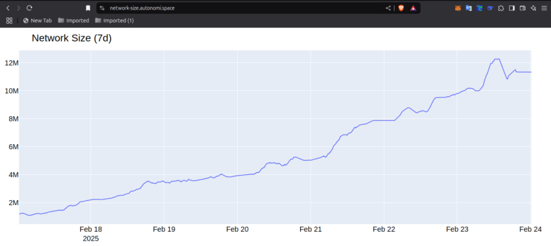 12 MILLION ANTNODES