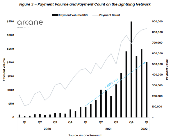 public growth bitcoin lightning network