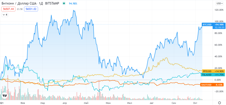 Rate of return comparison of Bitcoin with several traditional investment instruments in 2021. Source: TradingView