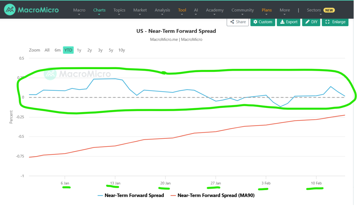 fed near term forward spread