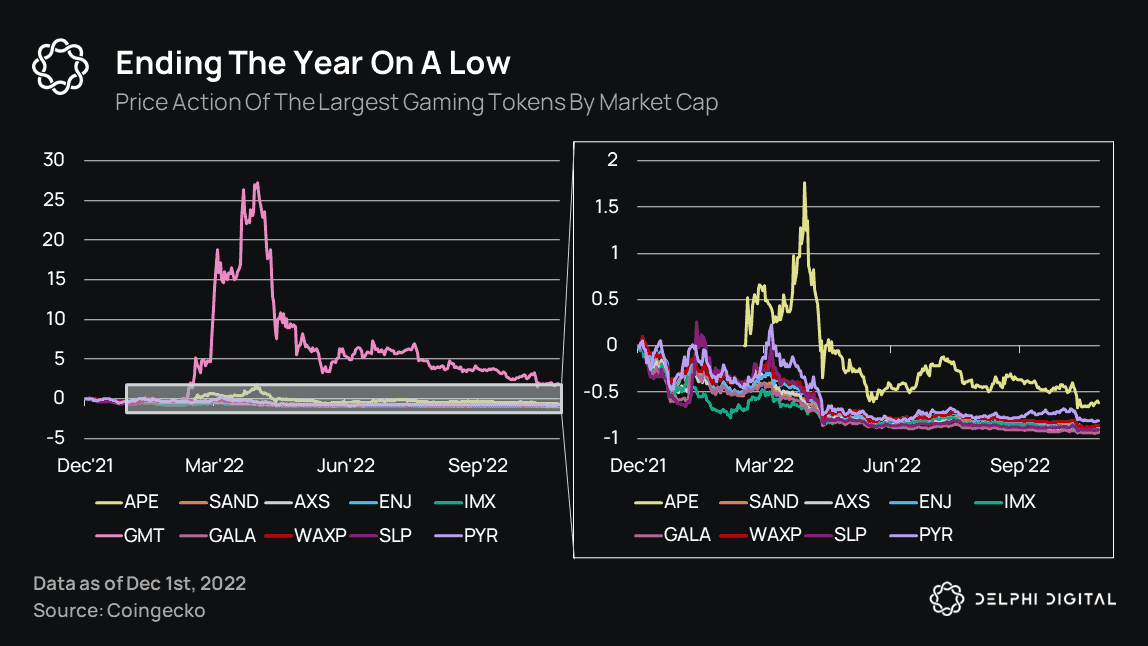 Figure 8: Largest gaming tokens value. Source: Delphi Digital, Trading View