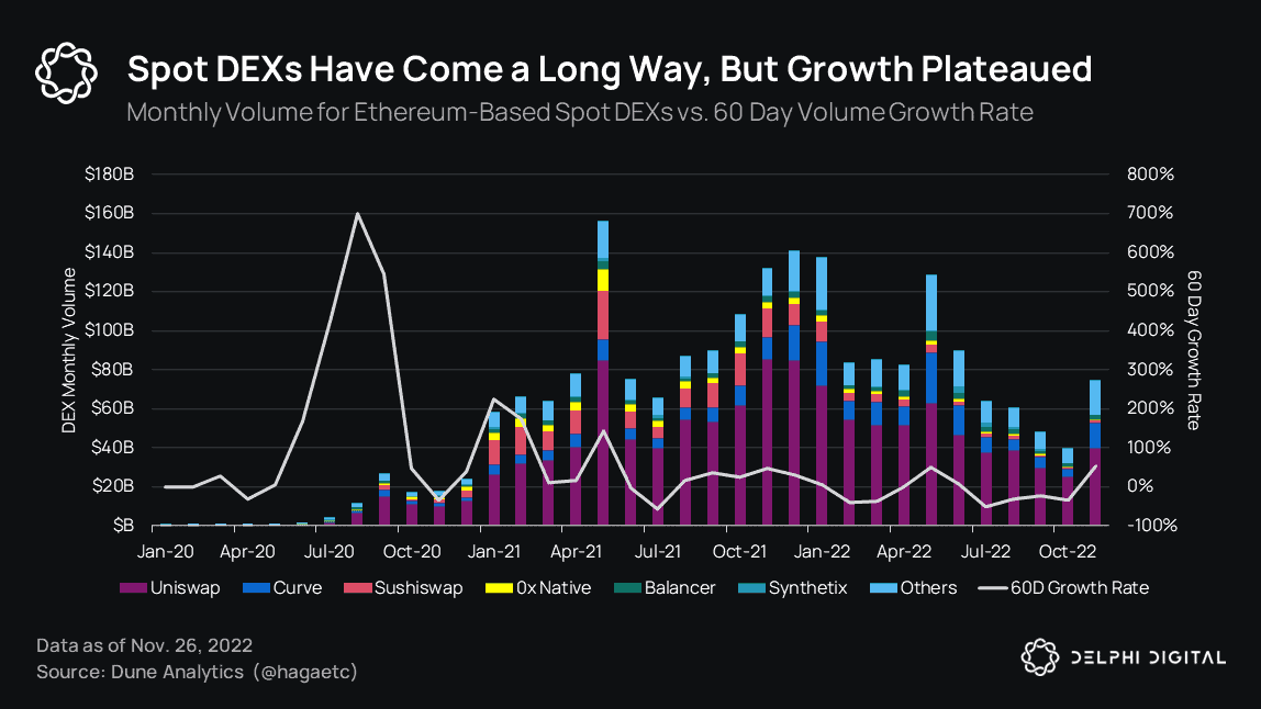 While interest in leveraged derivatives in DeFi is waning due to falling markets, the collapse of institutional lenders such as Celsius, BlockFi, Hodlnaut, and Babel Finance is increasing interest in DeFi lending. This could allow for more transparent processes and loan portfolios and give market makers access to leverage credit based on data from on-chain balance sheets without bureaucratic processes (Maple). Another trend to note in DeFi is the development of aggregators. Right now, many protocols in different networks with their sites, disparate liquidity, UX, and UI create a high entry threshold for users. Several layers have already formed in DeFi, which are responsible for aggregating and providing liquidity and building infrastructure. Or for example, Matcha, 1inch, and ParaSwap get quotes from different DEXs to find users the best execution price.