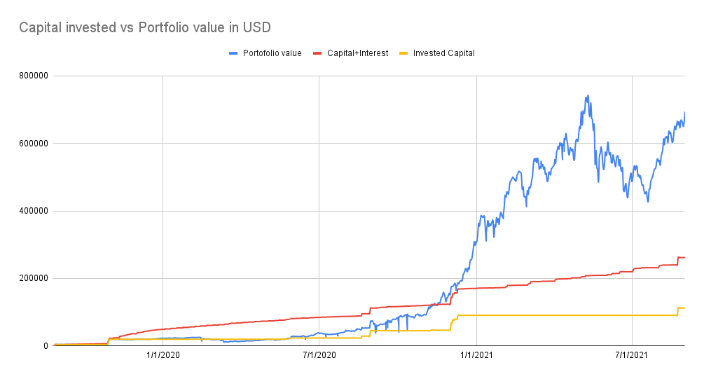 Capical invested vs porfolio value