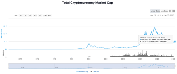 Total market capitalization of all crypto assets, including stablecoins and tokens.