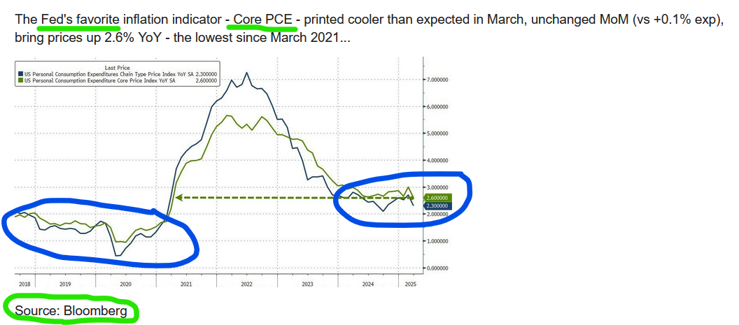 pce data april 2025