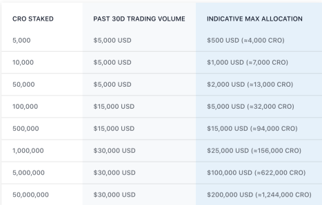 Crypto.com Syndicate Staking and Volume Breakdown Chart