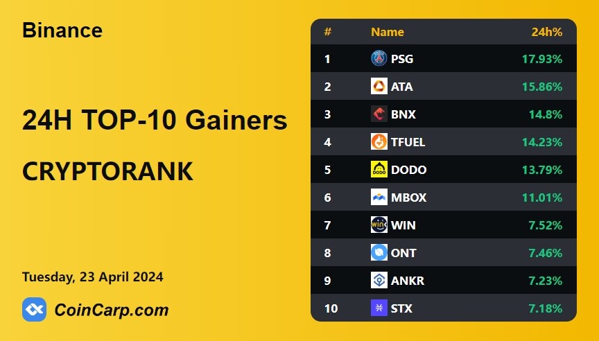 24H TOP-10 Gainers CRYPTORANK