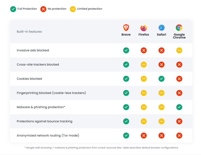 Comparison of web browsers - Brave outperforms all other browsers!