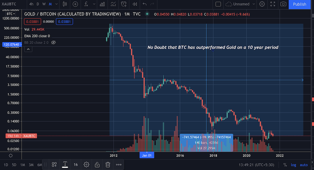 btc, price, gold, crypto, asset, investment, finance