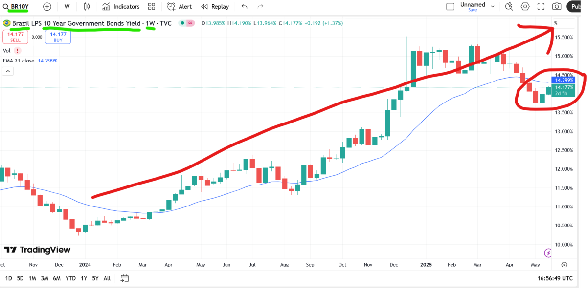 brazil 10yr bonds