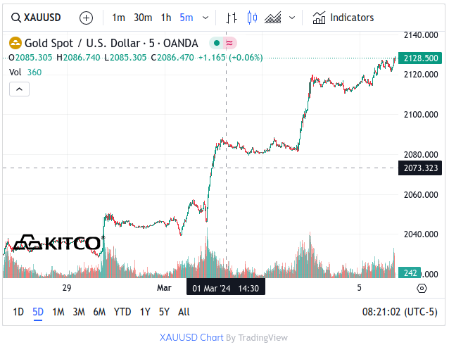 Kitco Gold 5 Day Chart - March 5, 2024