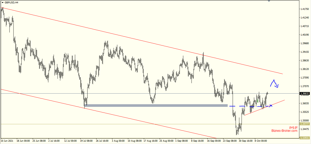 gbpusd