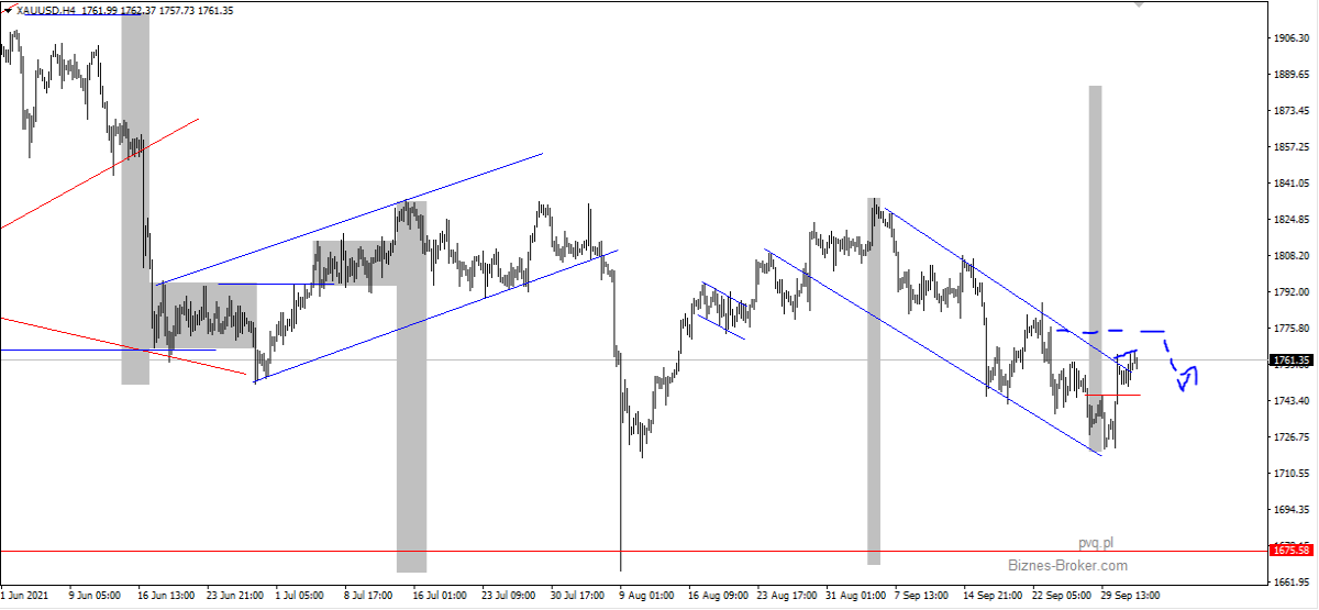 xauusd