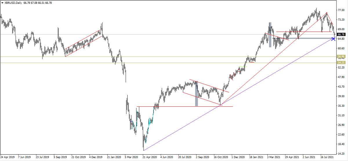 Crude Oil