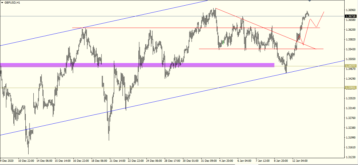 GBPUSD H1