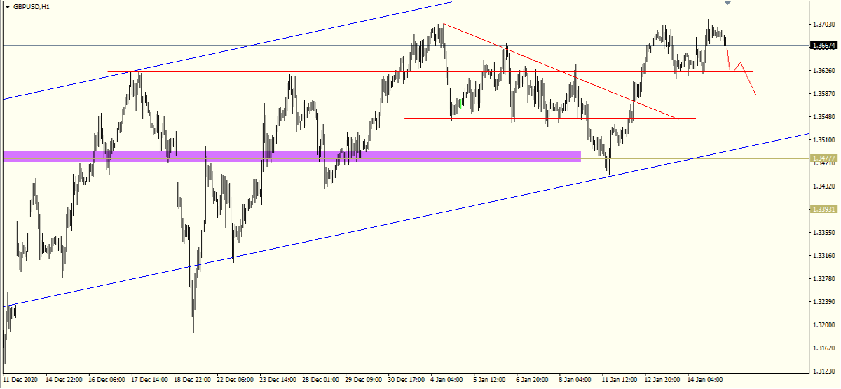 GBPUSD H1