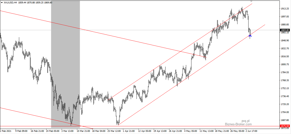 XAUUSD H4