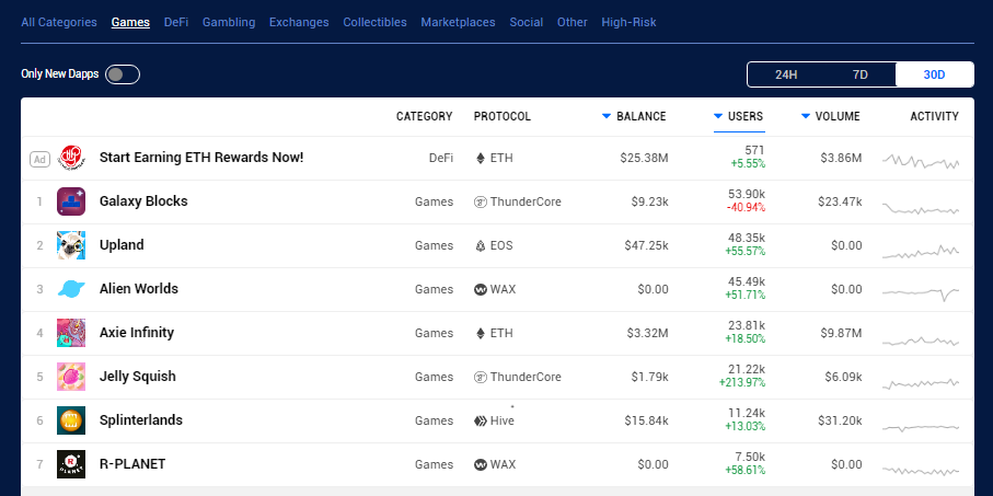 Top Blockchain Games