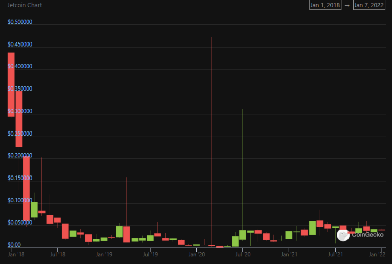 The price of JET fuel