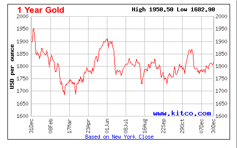 I year Gold Trend Chart