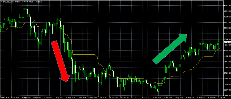 Kijun-sen indicator on bitcoin daily price chart