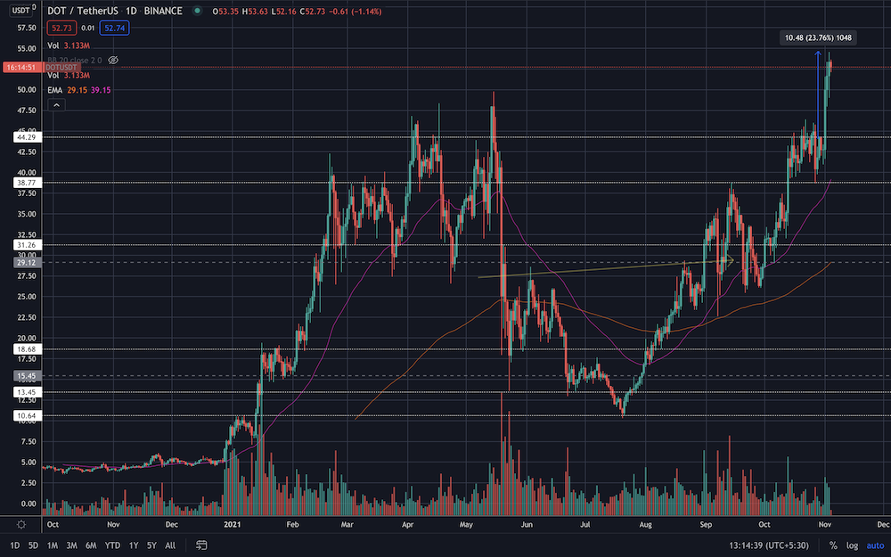 cryptocurrency, price, polkadot, dot