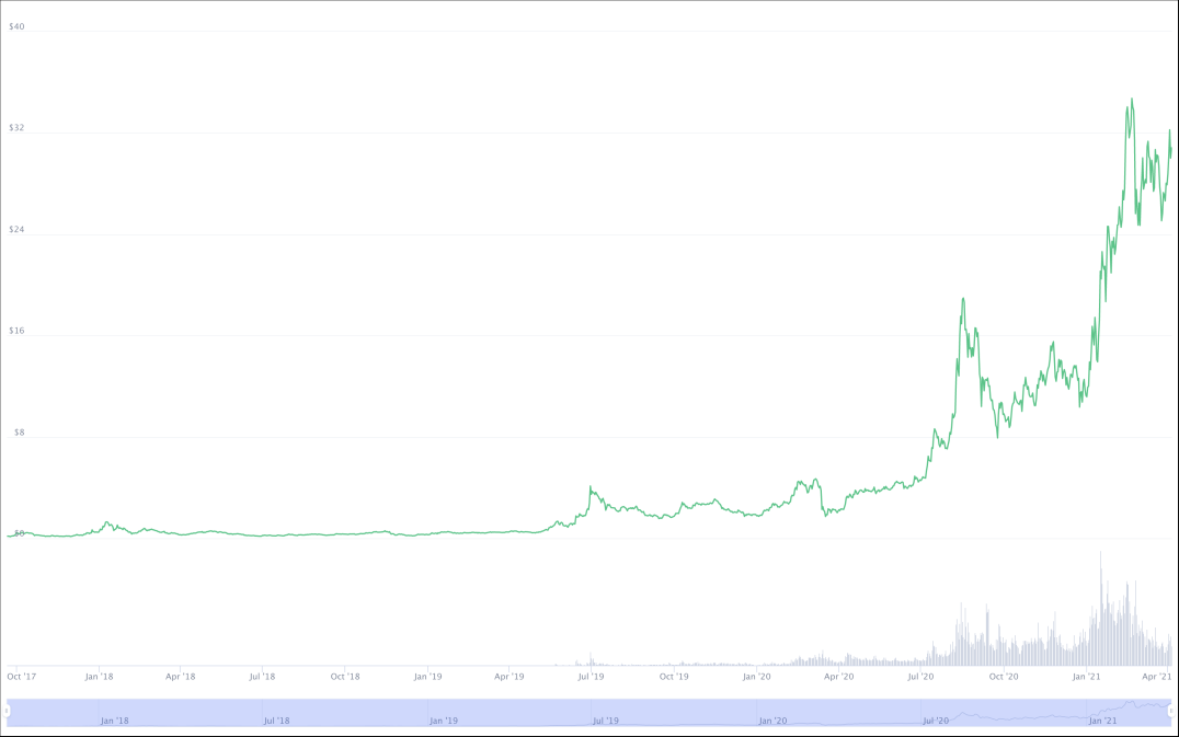 https://coinmarketcap.com/currencies/chainlink/