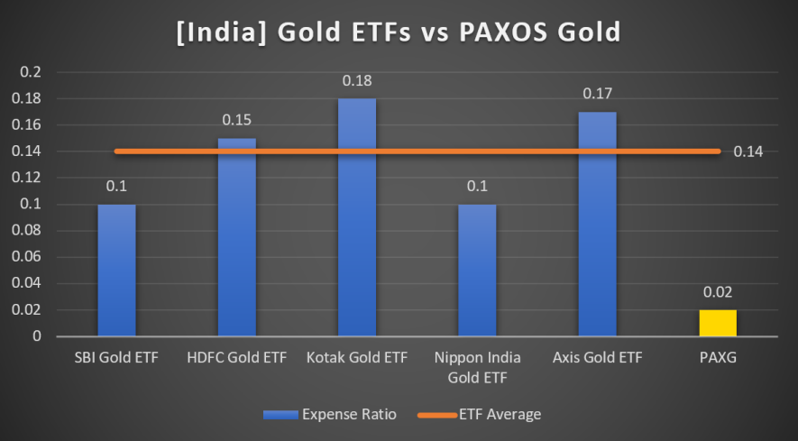 Comparison-ETF vs PAXG