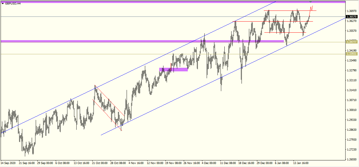 GBPUSD H4