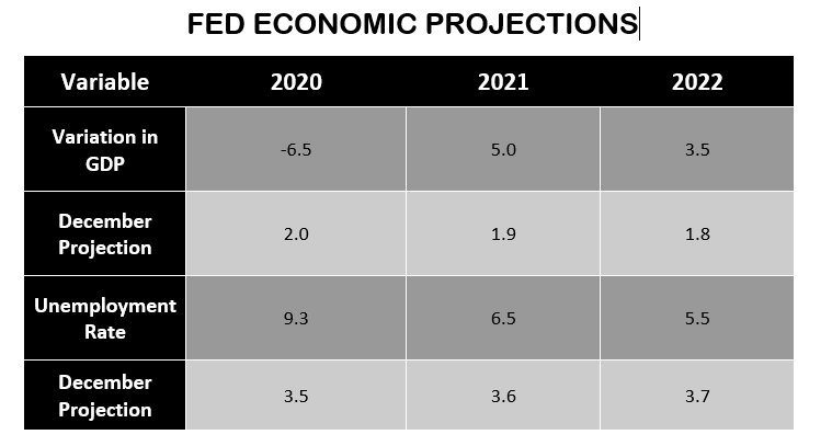 fed economic projections
