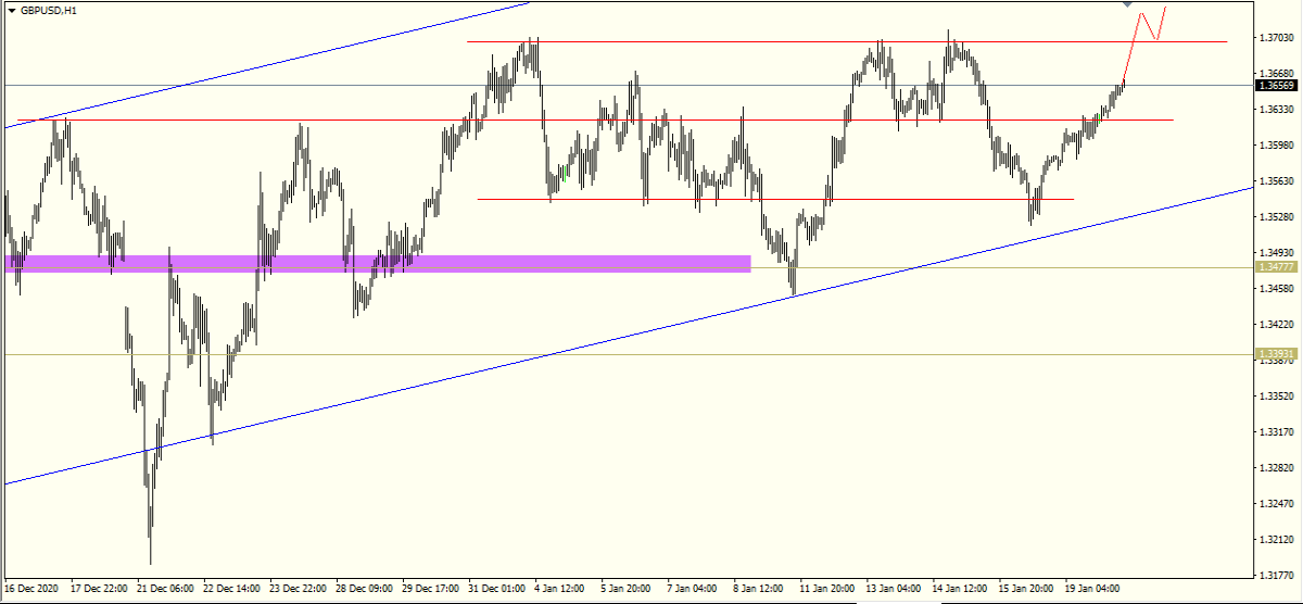 GBPUSD H1