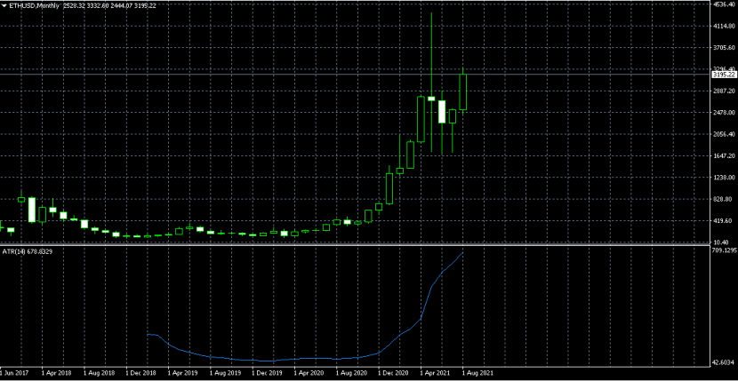Price chart of Ethereum relative to the united states' dollar