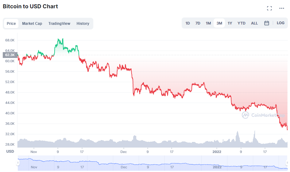 Bitcoin 3 month chart