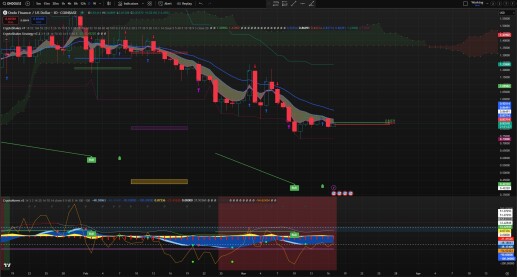 ondo chart
