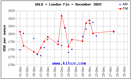 Spot Gold - December 2022