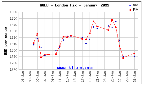 Spot Gold - January 2022