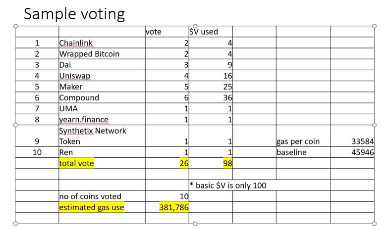 sample voting calculation