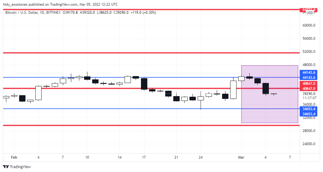 BTC D