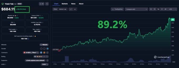 Image of $YAK's 89.2% growth over the past month.