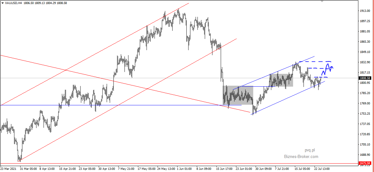 xauusd